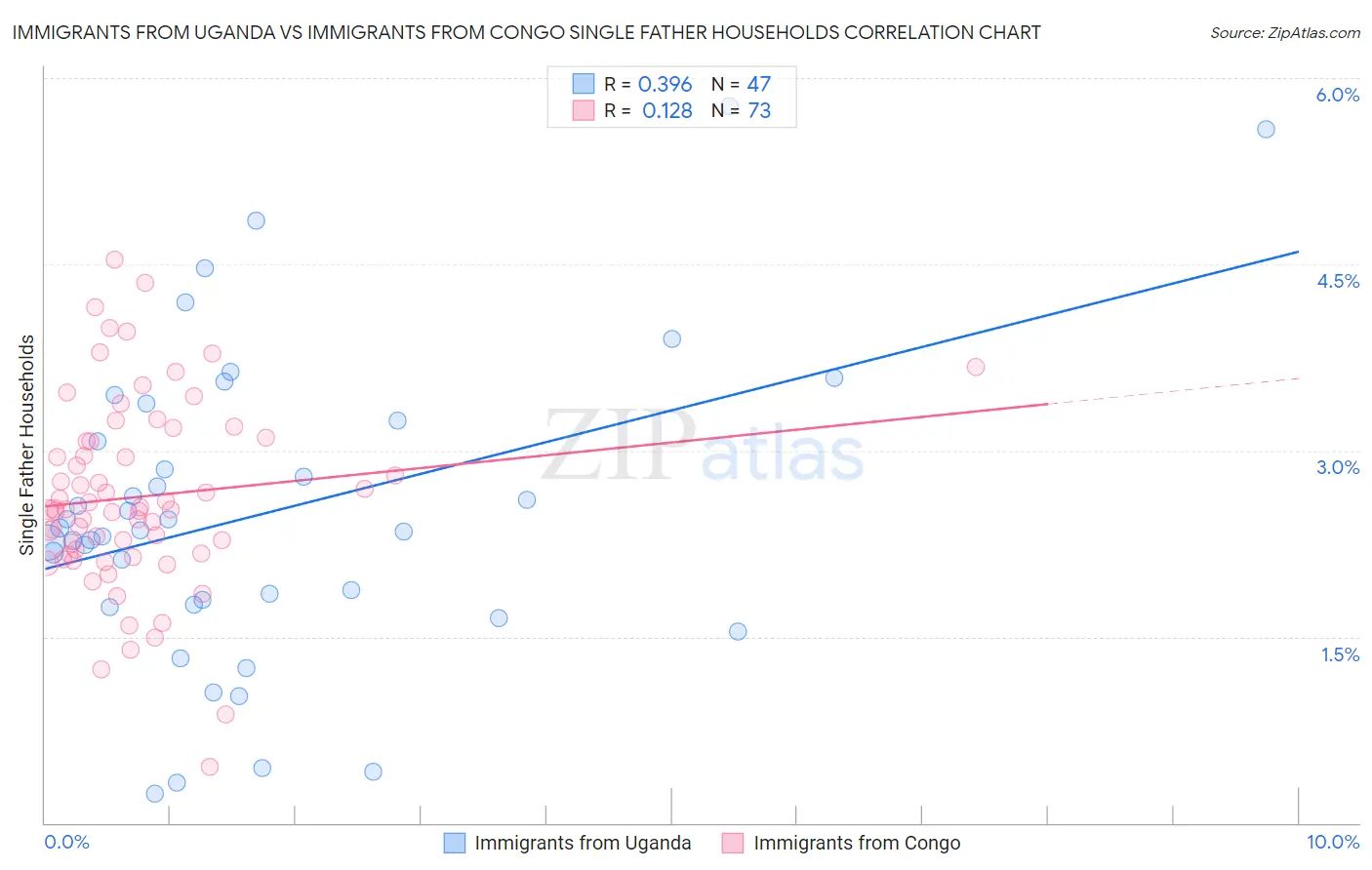 Immigrants from Uganda vs Immigrants from Congo Single Father Households