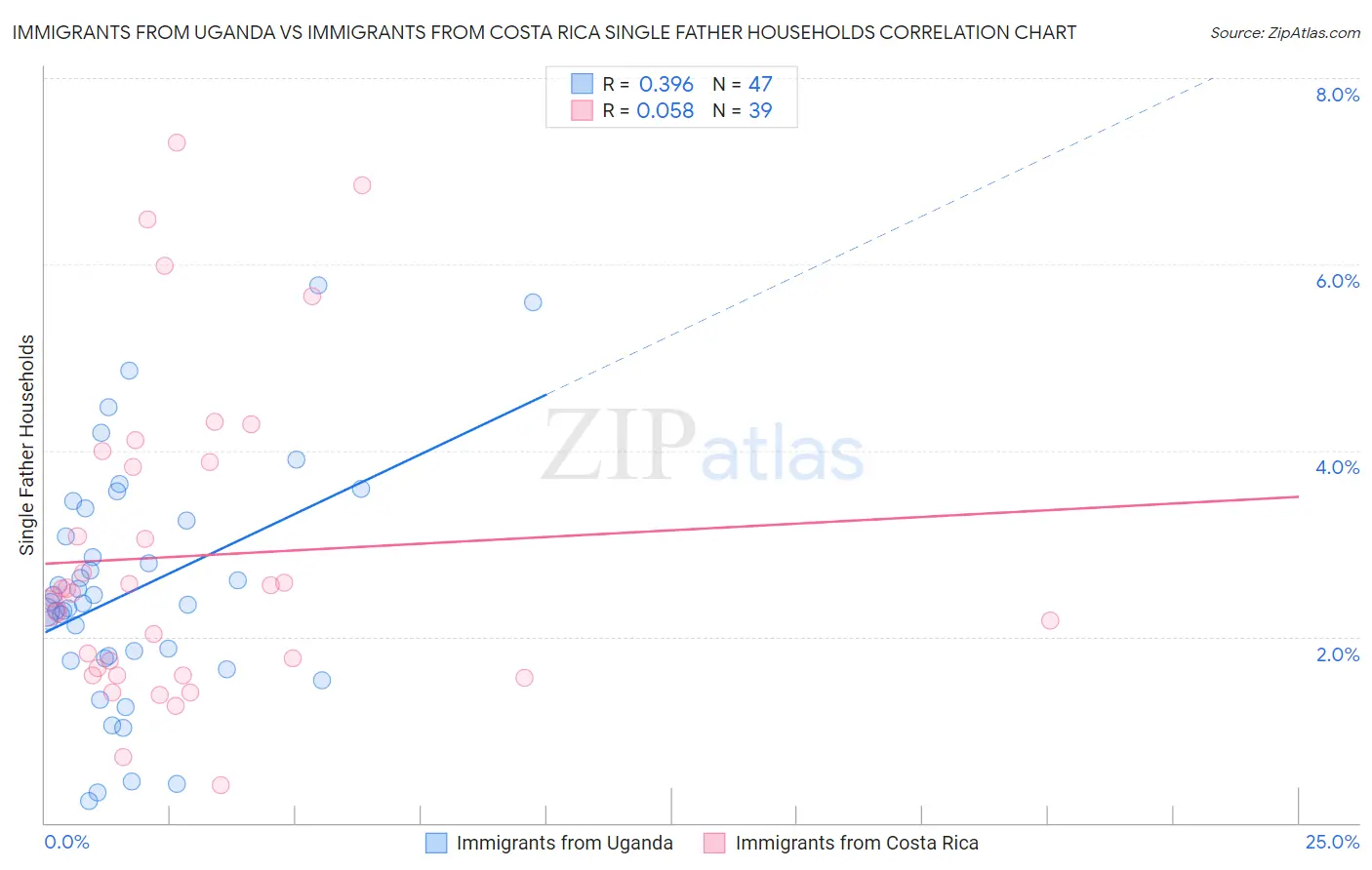 Immigrants from Uganda vs Immigrants from Costa Rica Single Father Households