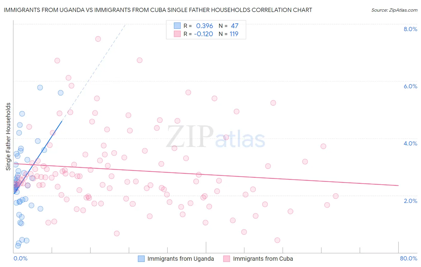 Immigrants from Uganda vs Immigrants from Cuba Single Father Households