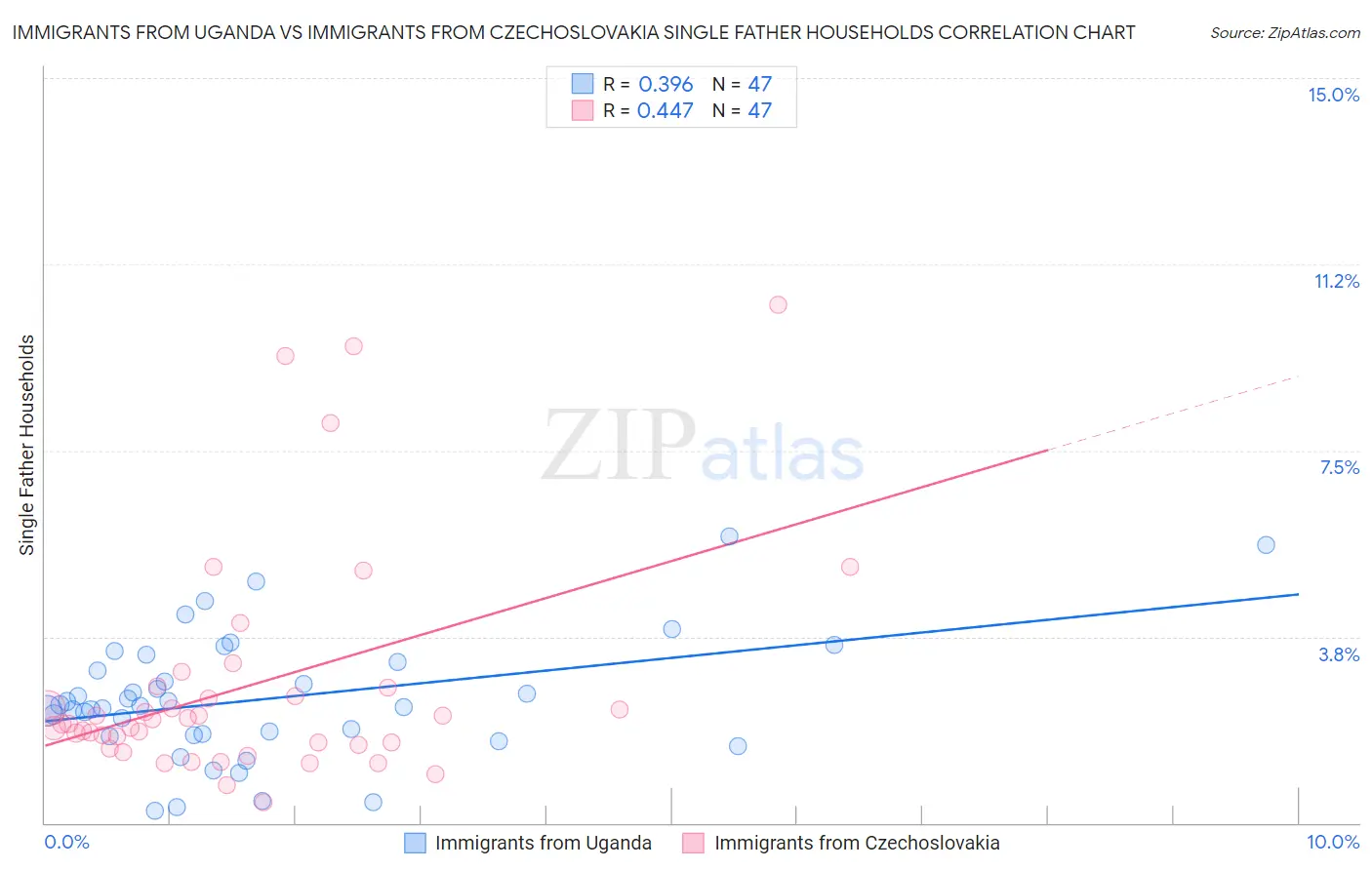 Immigrants from Uganda vs Immigrants from Czechoslovakia Single Father Households