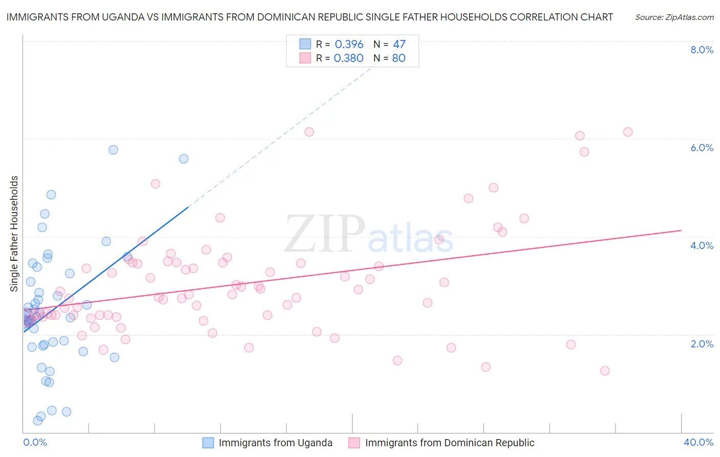 Immigrants from Uganda vs Immigrants from Dominican Republic Single Father Households