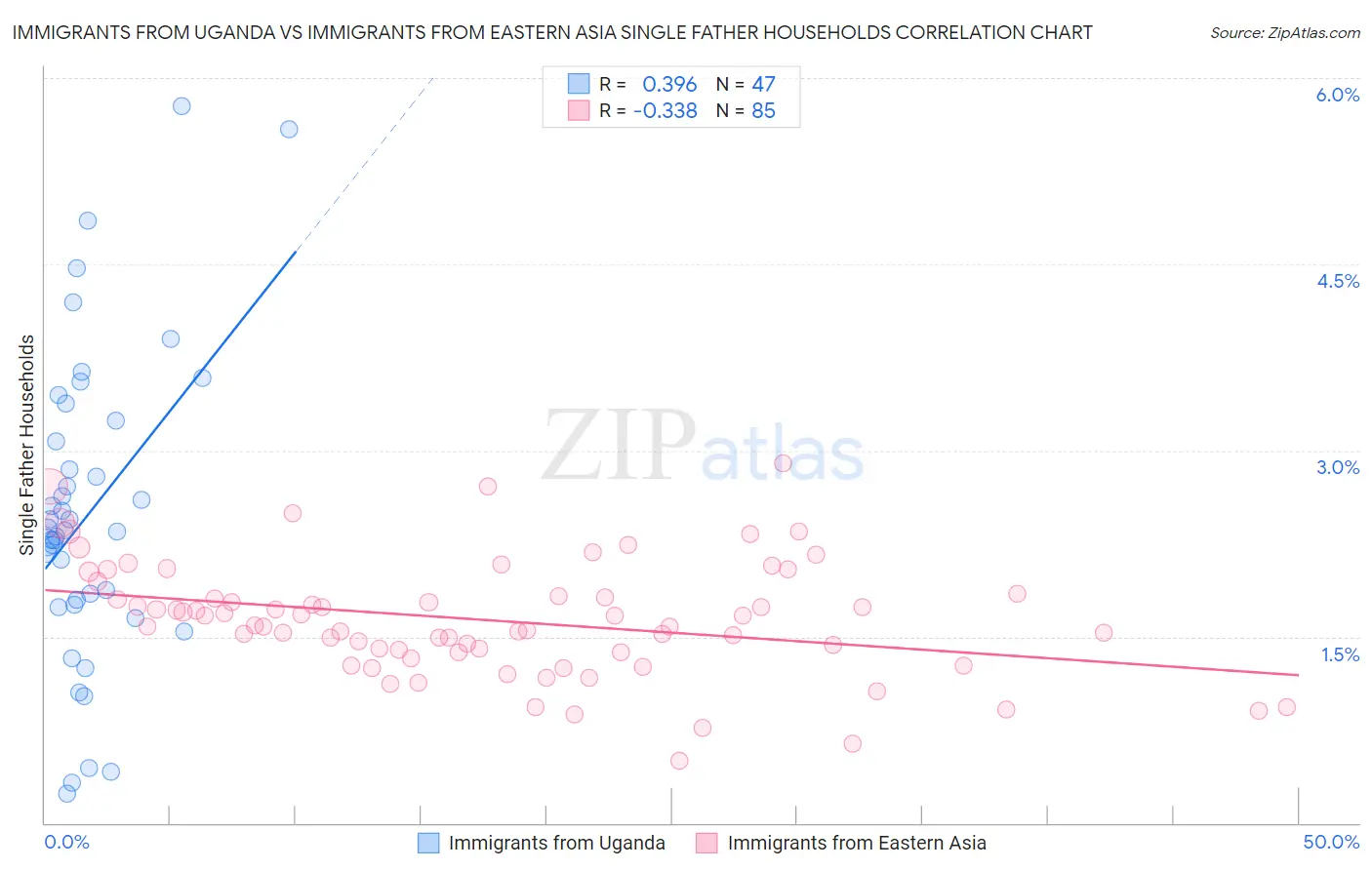 Immigrants from Uganda vs Immigrants from Eastern Asia Single Father Households