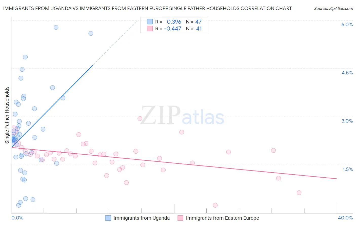 Immigrants from Uganda vs Immigrants from Eastern Europe Single Father Households