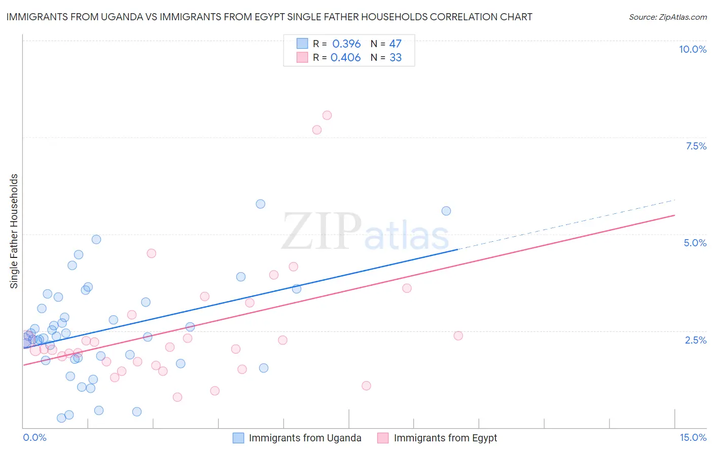 Immigrants from Uganda vs Immigrants from Egypt Single Father Households