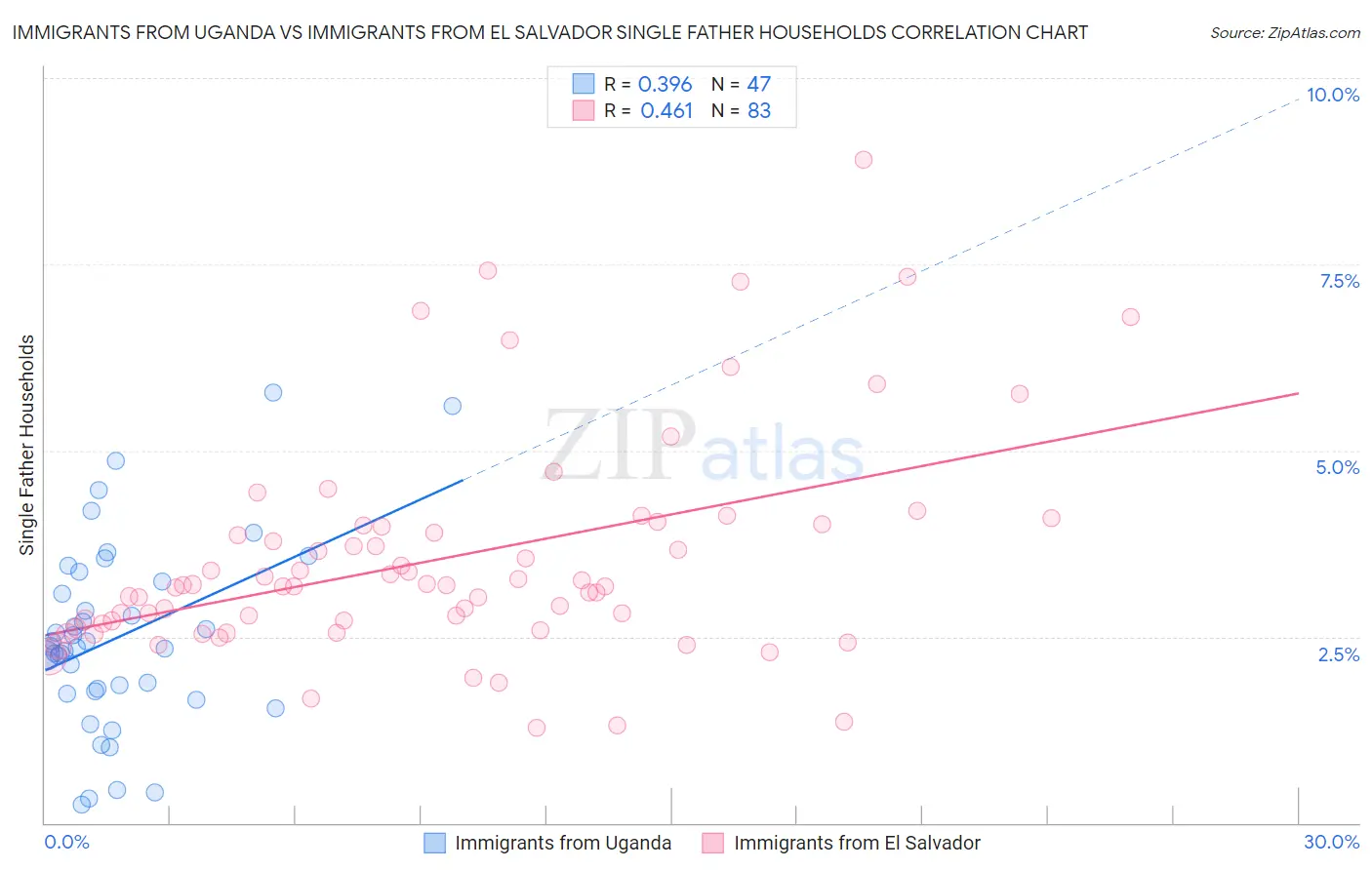 Immigrants from Uganda vs Immigrants from El Salvador Single Father Households