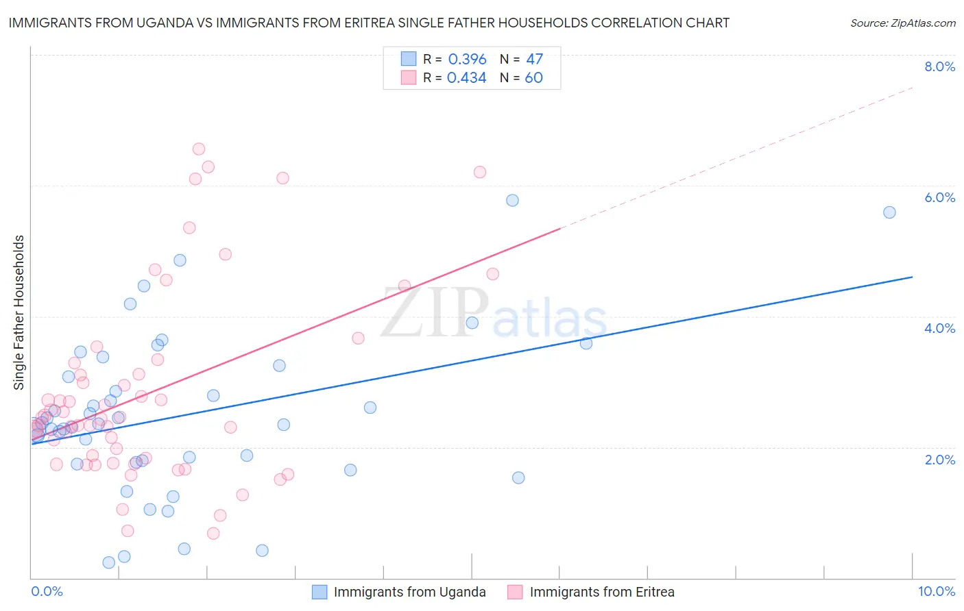 Immigrants from Uganda vs Immigrants from Eritrea Single Father Households