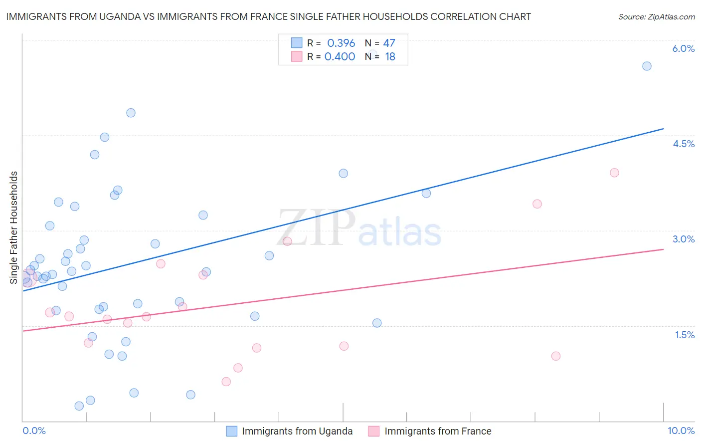 Immigrants from Uganda vs Immigrants from France Single Father Households
