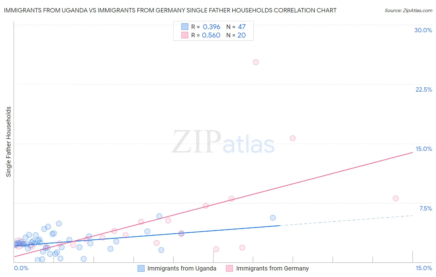 Immigrants from Uganda vs Immigrants from Germany Single Father Households