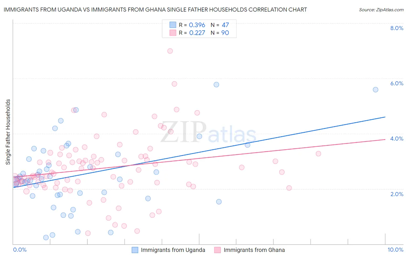 Immigrants from Uganda vs Immigrants from Ghana Single Father Households