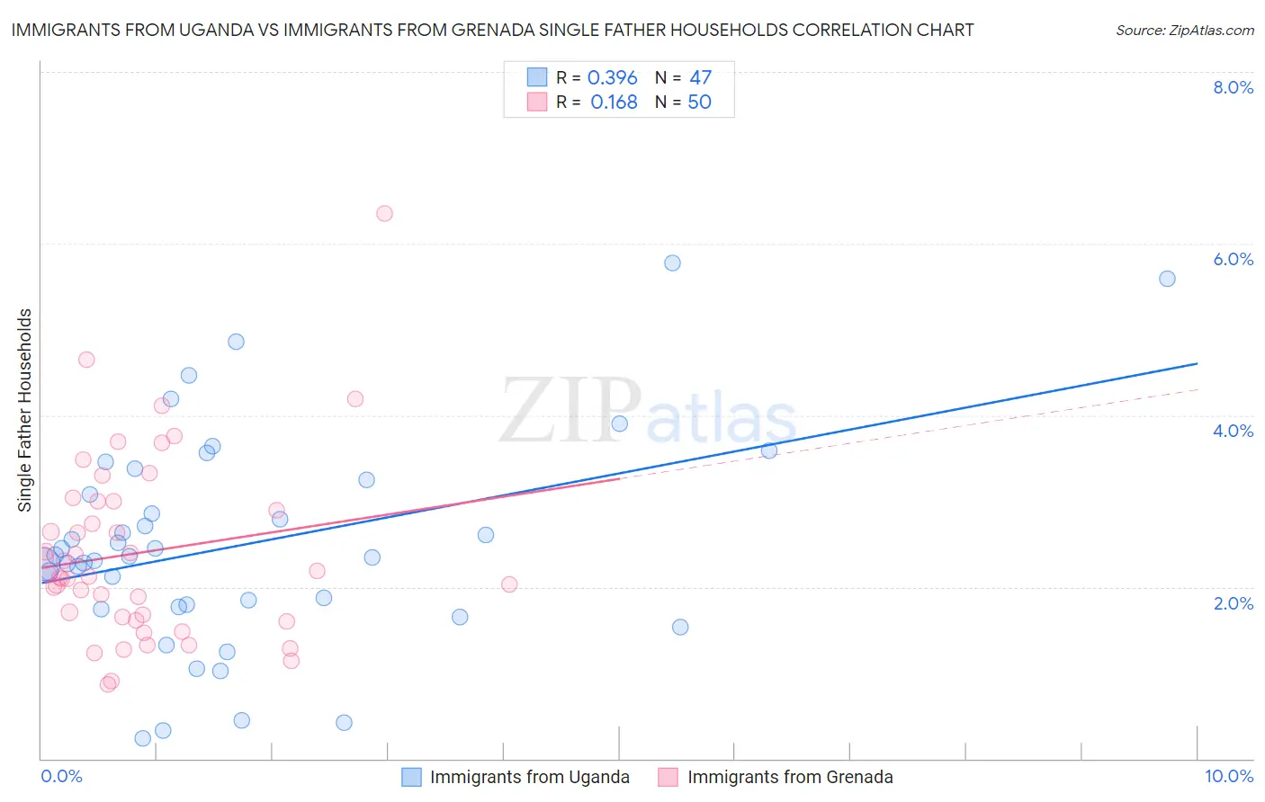 Immigrants from Uganda vs Immigrants from Grenada Single Father Households
