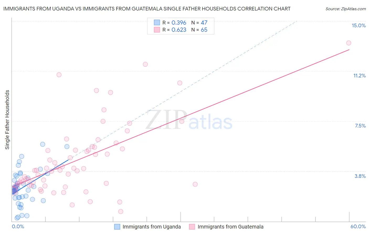 Immigrants from Uganda vs Immigrants from Guatemala Single Father Households