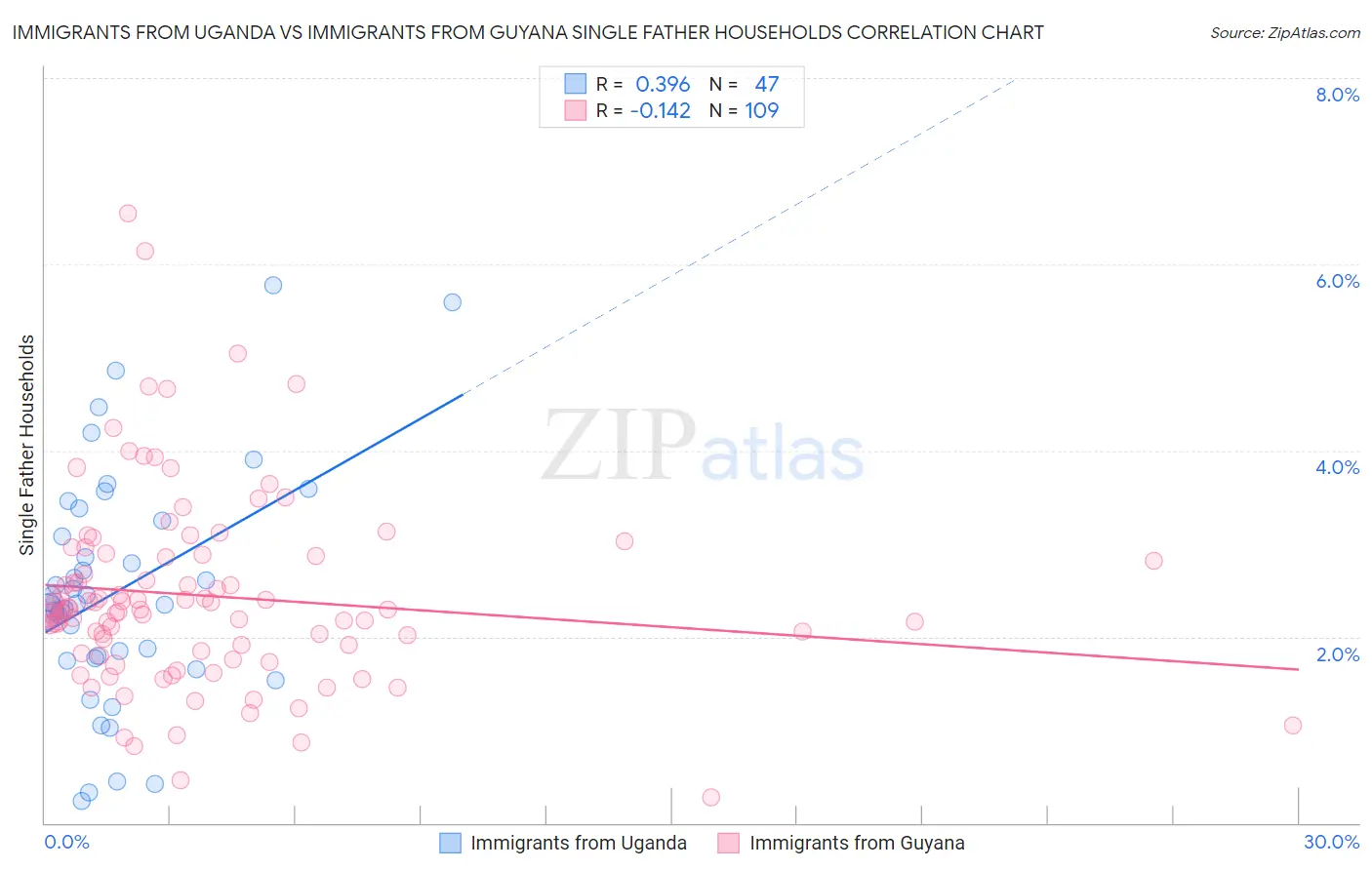 Immigrants from Uganda vs Immigrants from Guyana Single Father Households