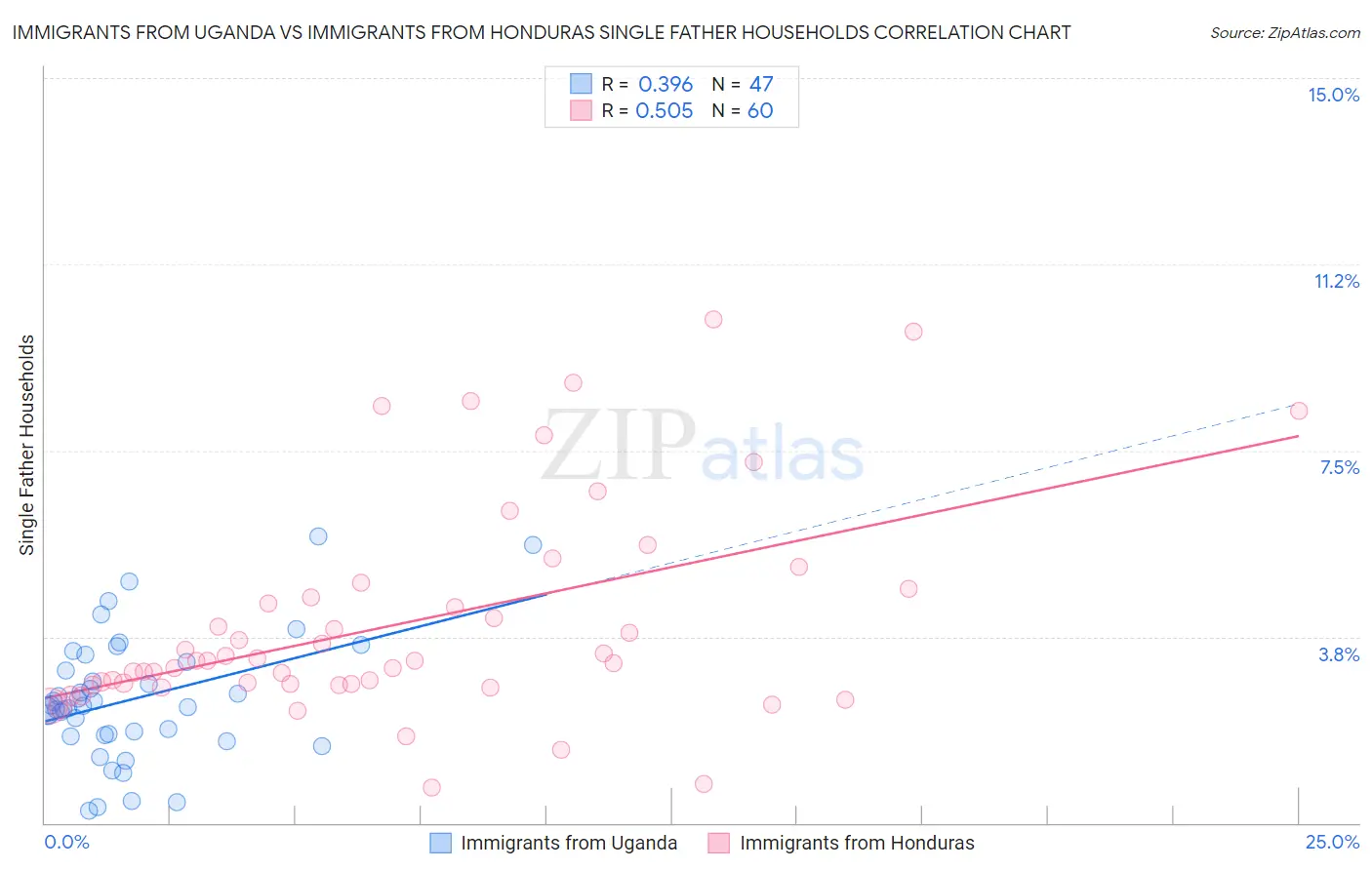 Immigrants from Uganda vs Immigrants from Honduras Single Father Households