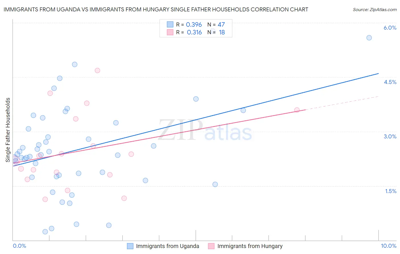 Immigrants from Uganda vs Immigrants from Hungary Single Father Households