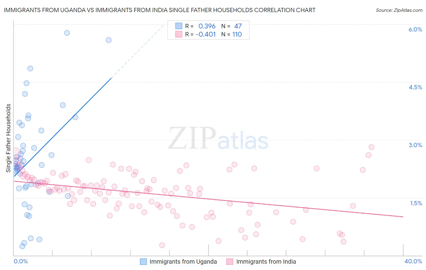 Immigrants from Uganda vs Immigrants from India Single Father Households