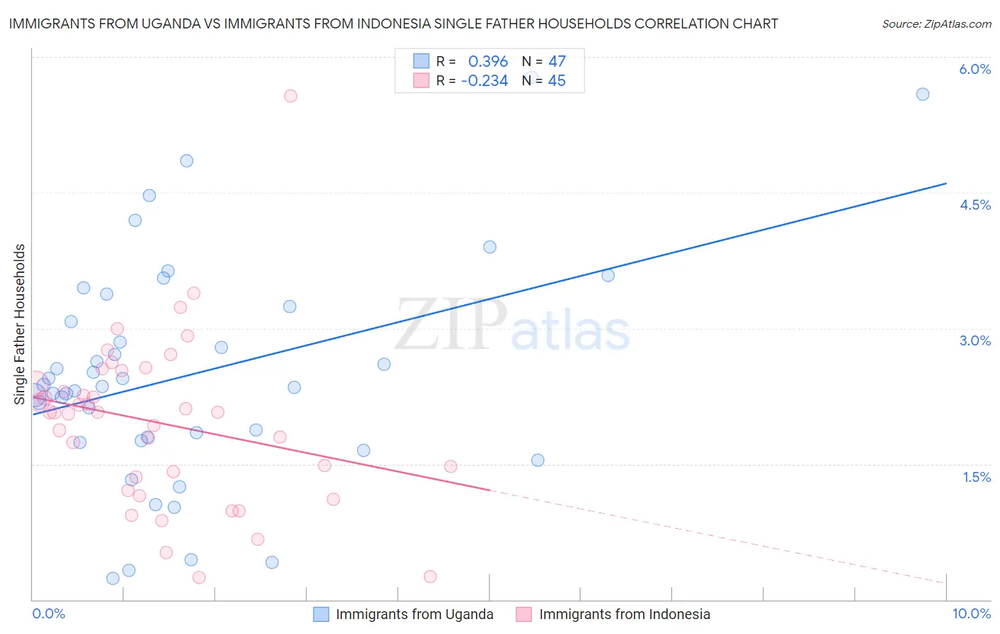 Immigrants from Uganda vs Immigrants from Indonesia Single Father Households