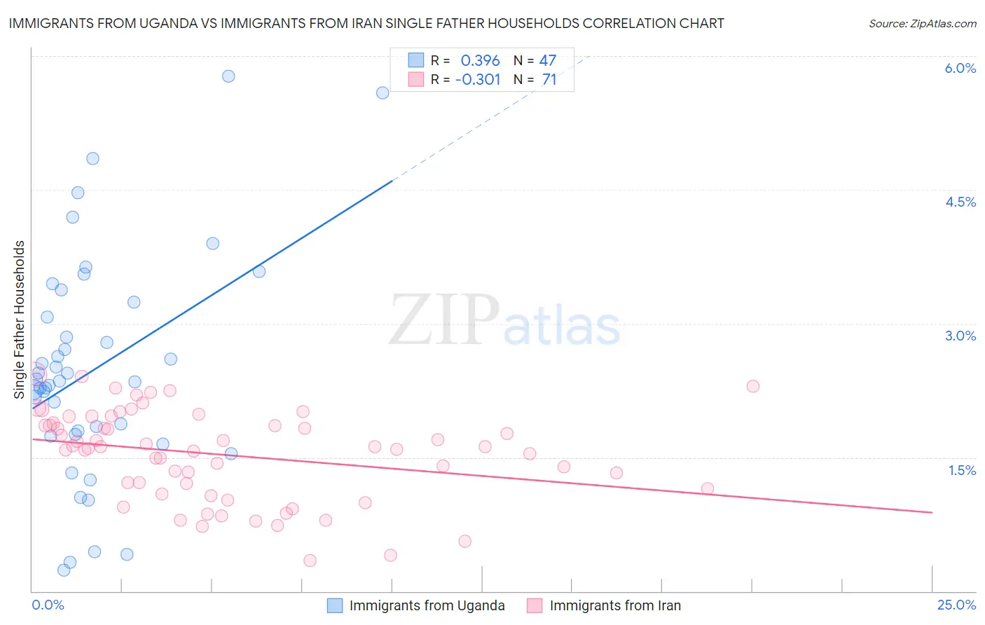Immigrants from Uganda vs Immigrants from Iran Single Father Households