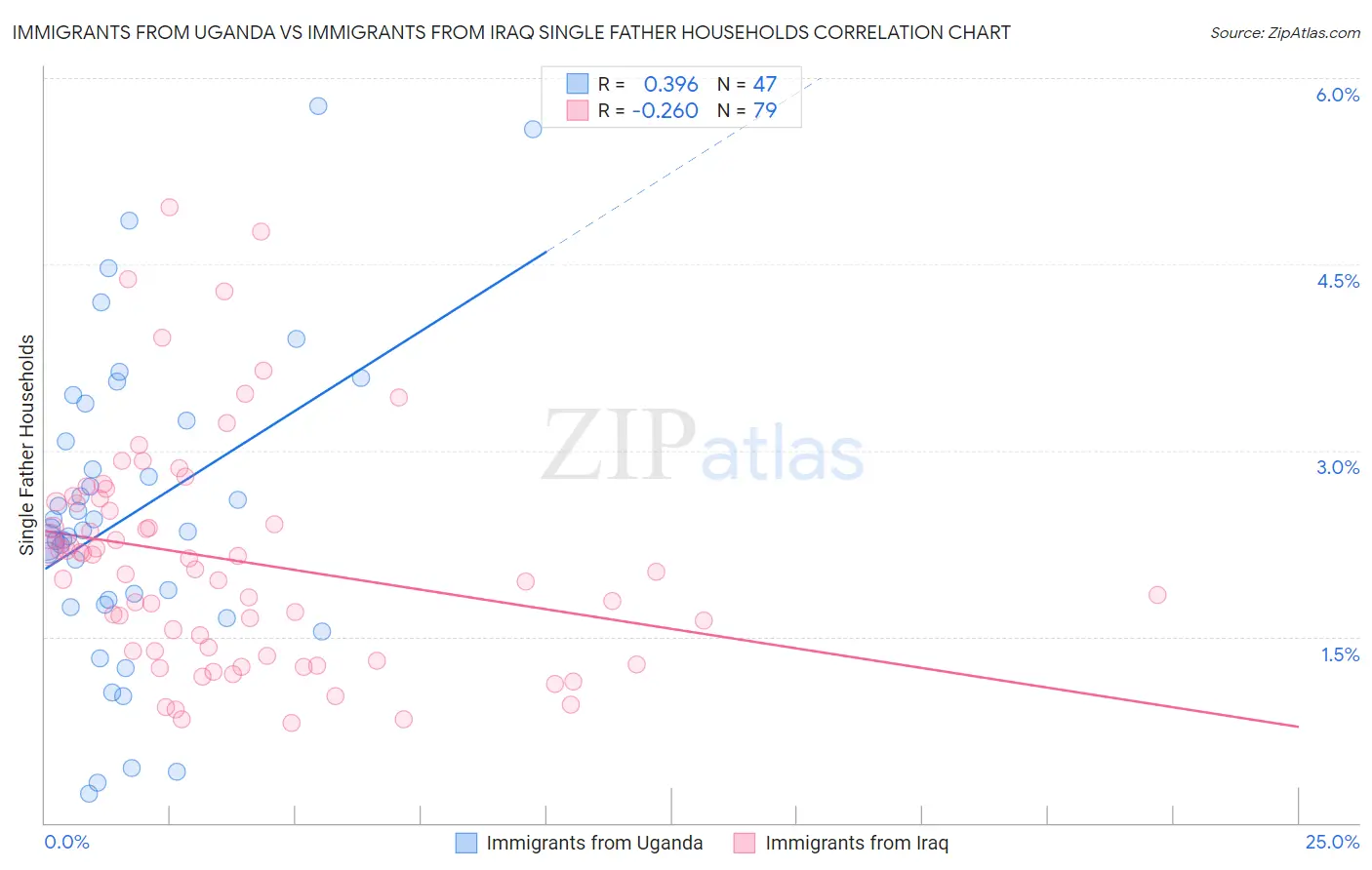 Immigrants from Uganda vs Immigrants from Iraq Single Father Households