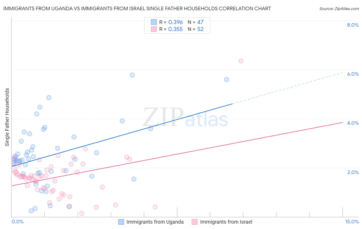 Immigrants from Uganda vs Immigrants from Israel Single Father Households