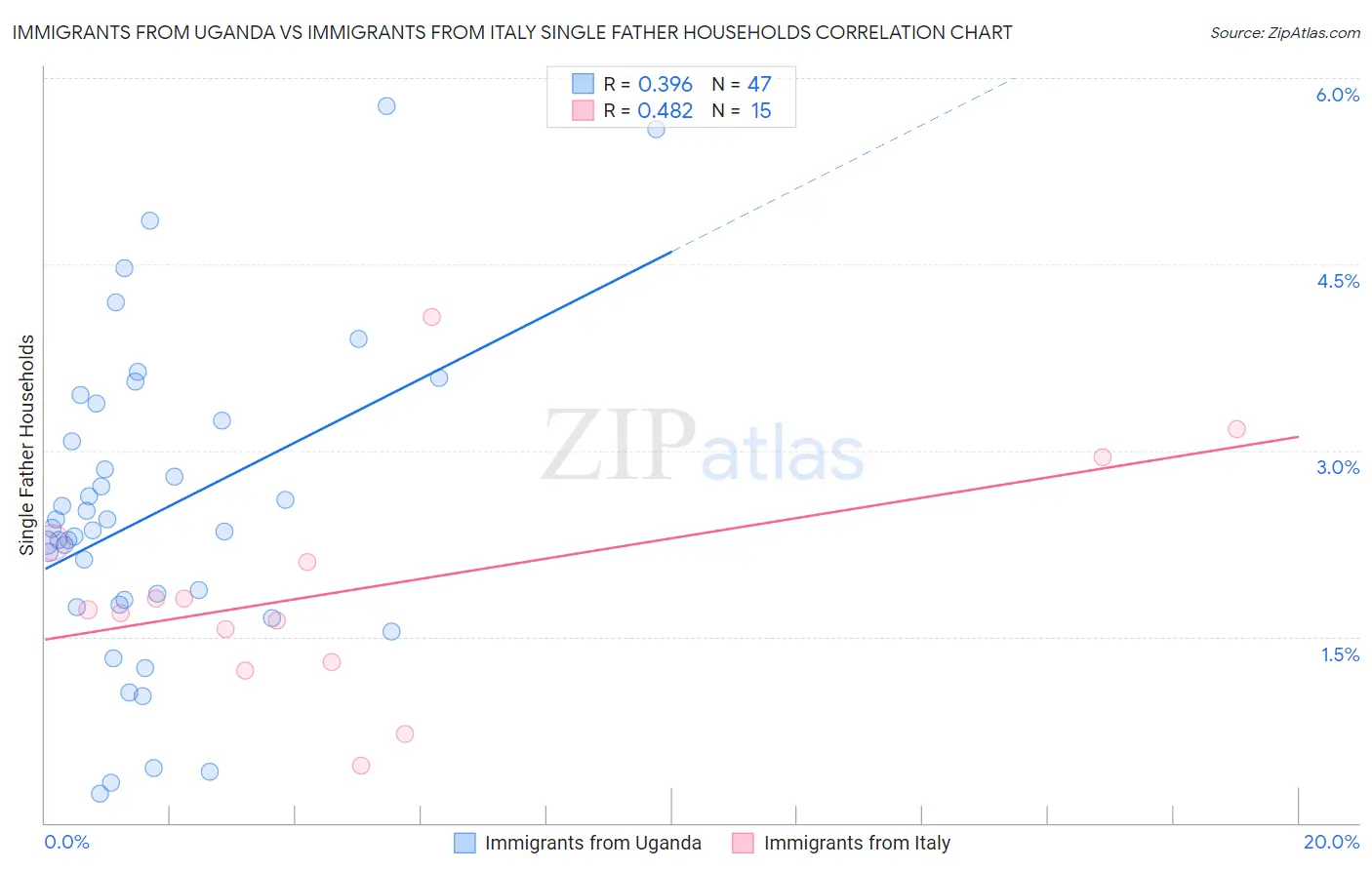 Immigrants from Uganda vs Immigrants from Italy Single Father Households