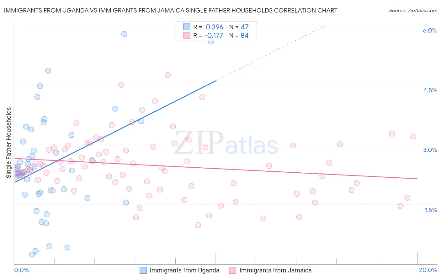 Immigrants from Uganda vs Immigrants from Jamaica Single Father Households