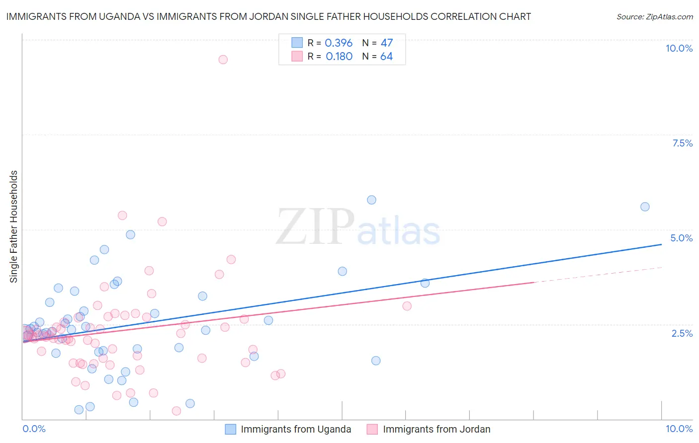 Immigrants from Uganda vs Immigrants from Jordan Single Father Households