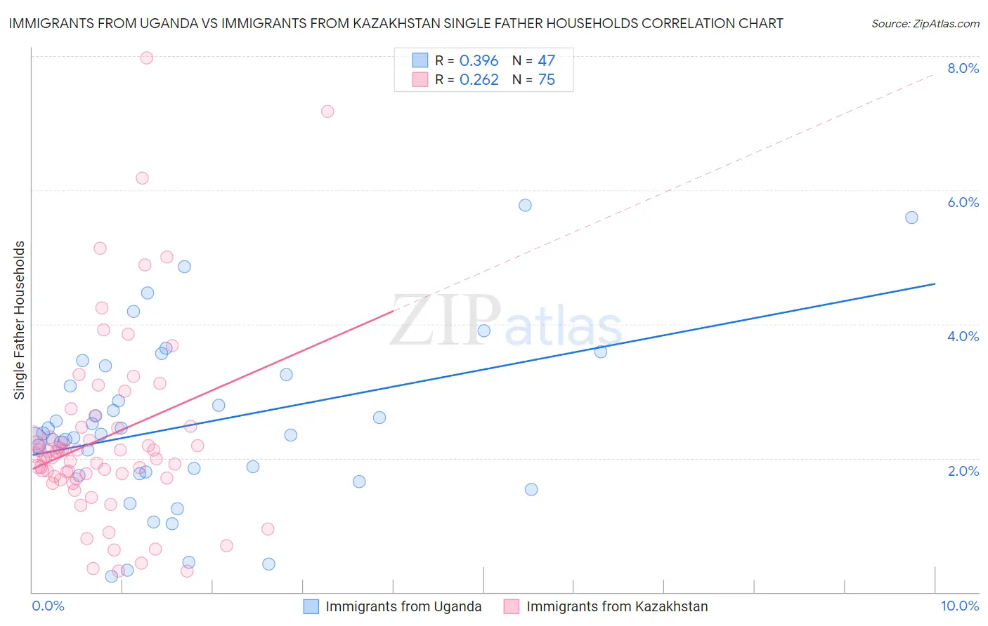 Immigrants from Uganda vs Immigrants from Kazakhstan Single Father Households