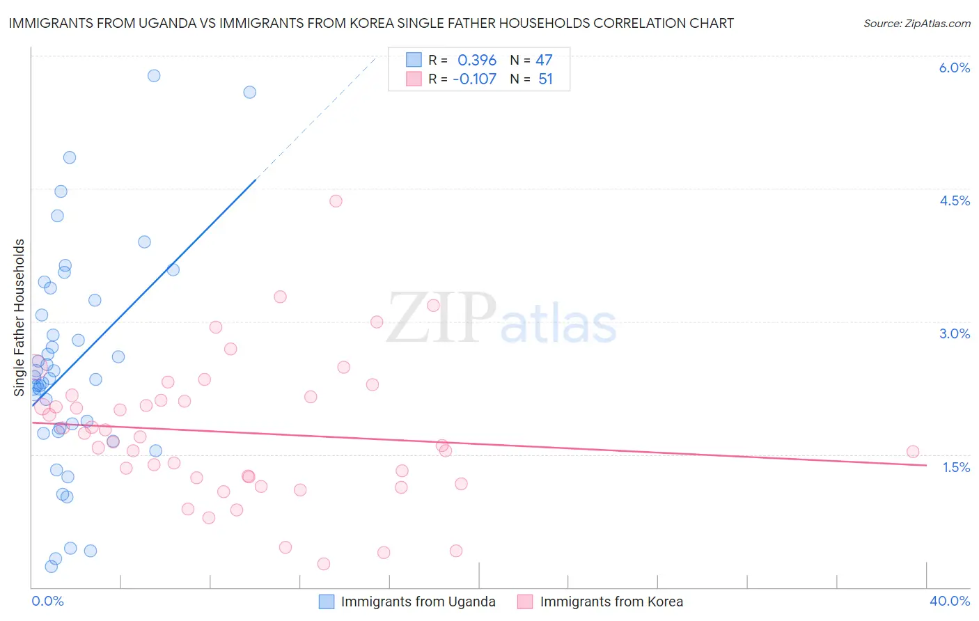Immigrants from Uganda vs Immigrants from Korea Single Father Households