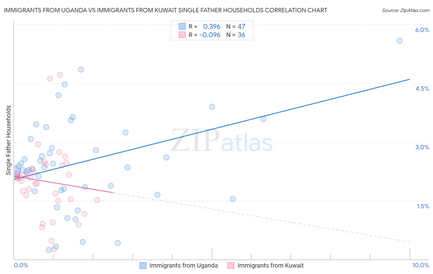 Immigrants from Uganda vs Immigrants from Kuwait Single Father Households