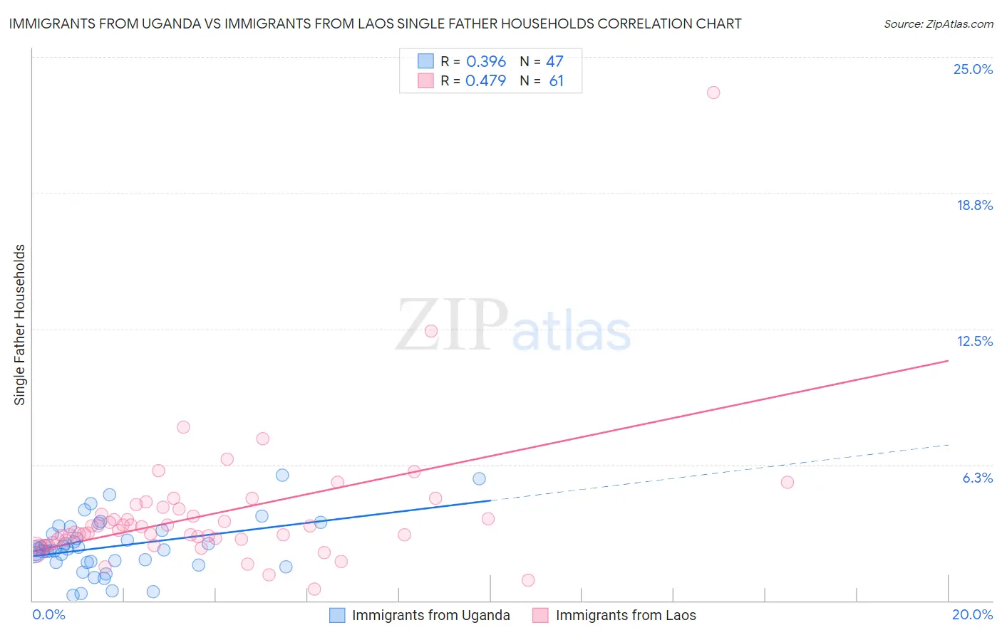 Immigrants from Uganda vs Immigrants from Laos Single Father Households