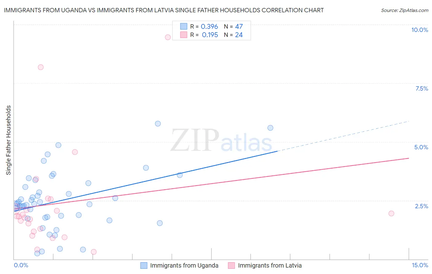 Immigrants from Uganda vs Immigrants from Latvia Single Father Households