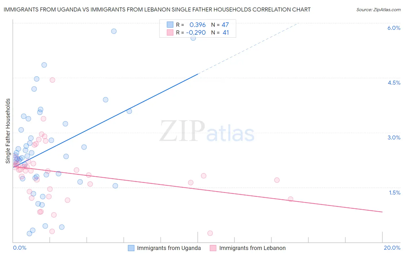 Immigrants from Uganda vs Immigrants from Lebanon Single Father Households