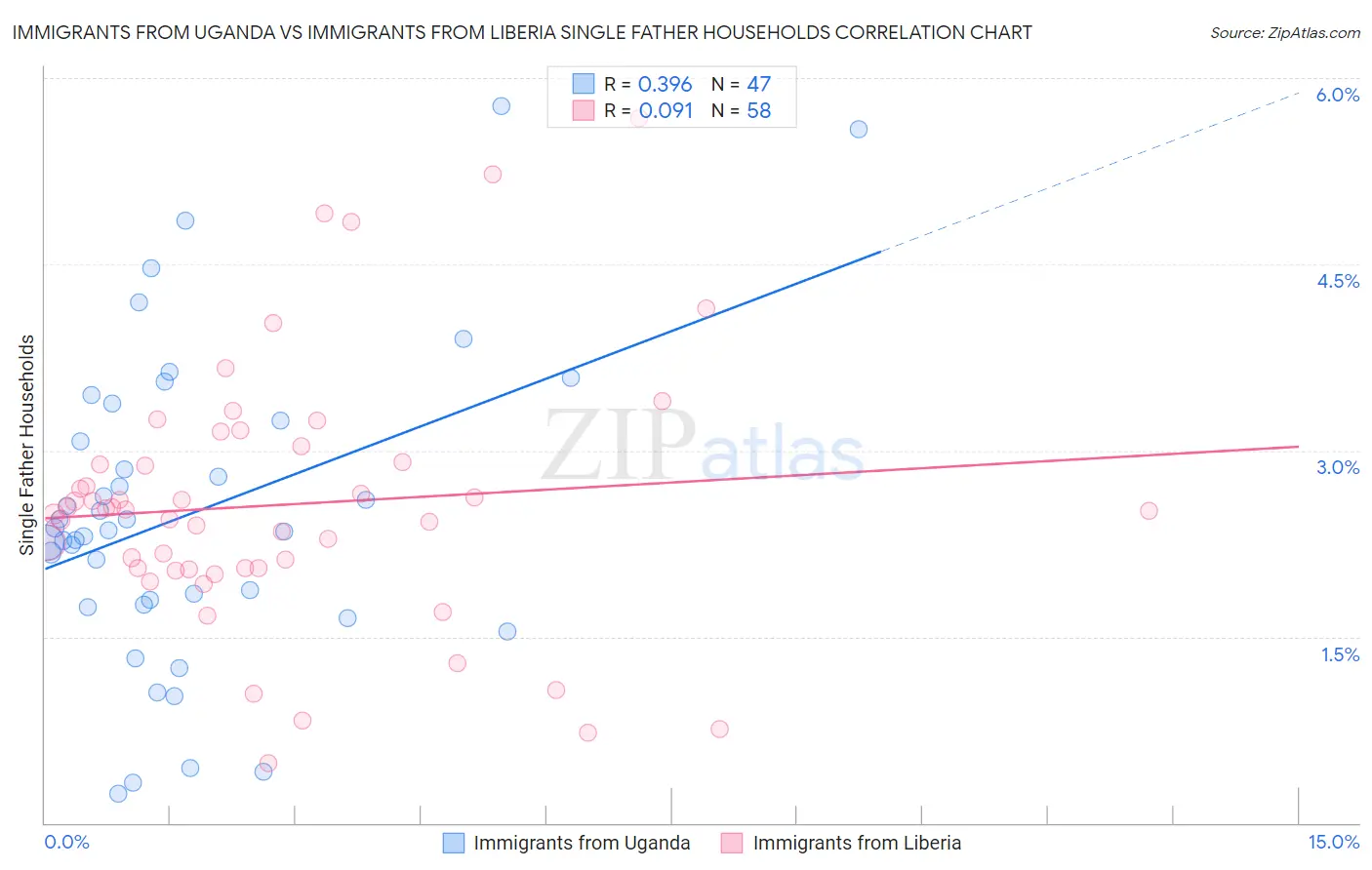 Immigrants from Uganda vs Immigrants from Liberia Single Father Households