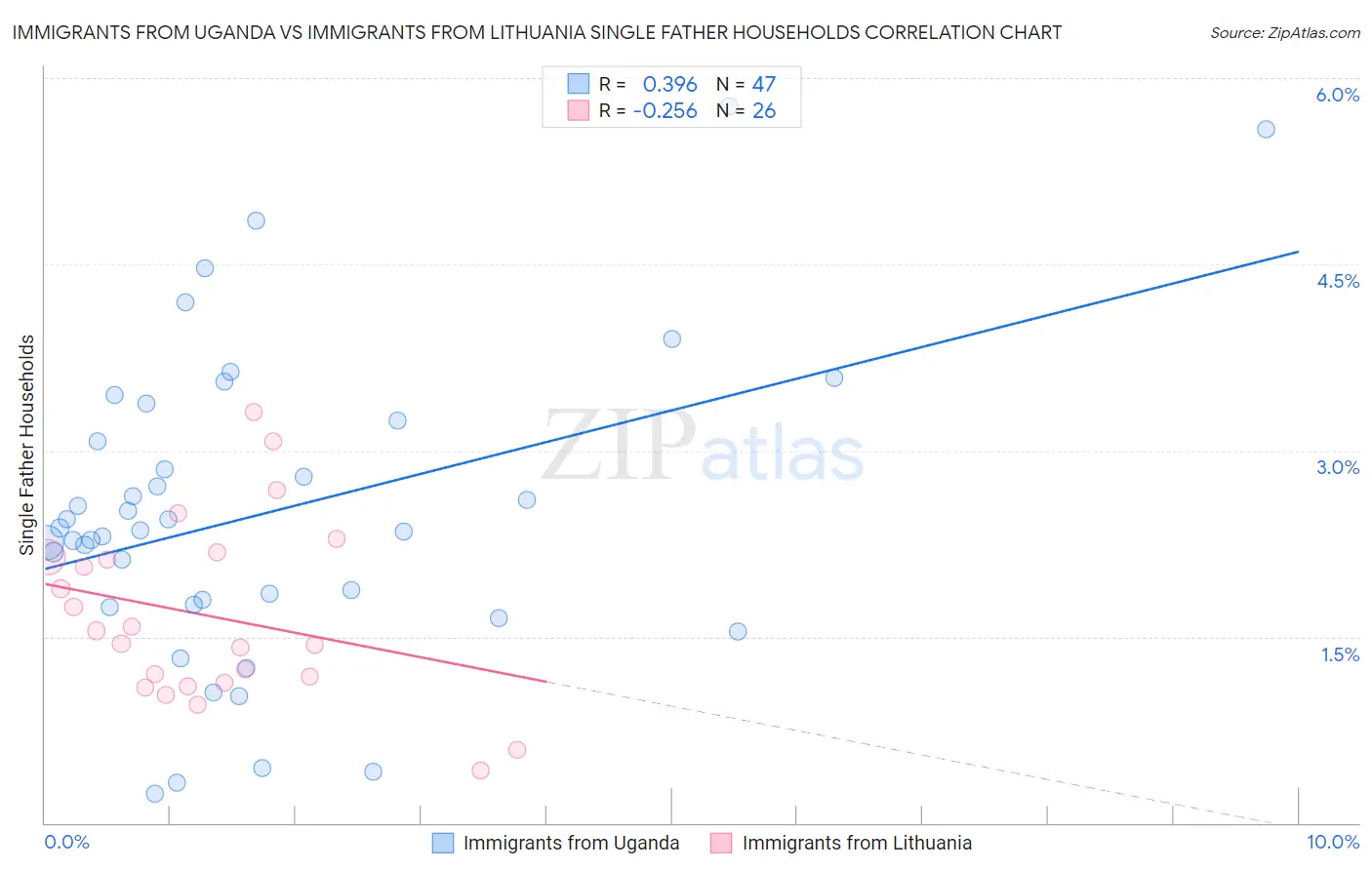 Immigrants from Uganda vs Immigrants from Lithuania Single Father Households