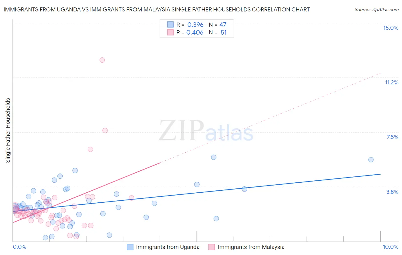 Immigrants from Uganda vs Immigrants from Malaysia Single Father Households