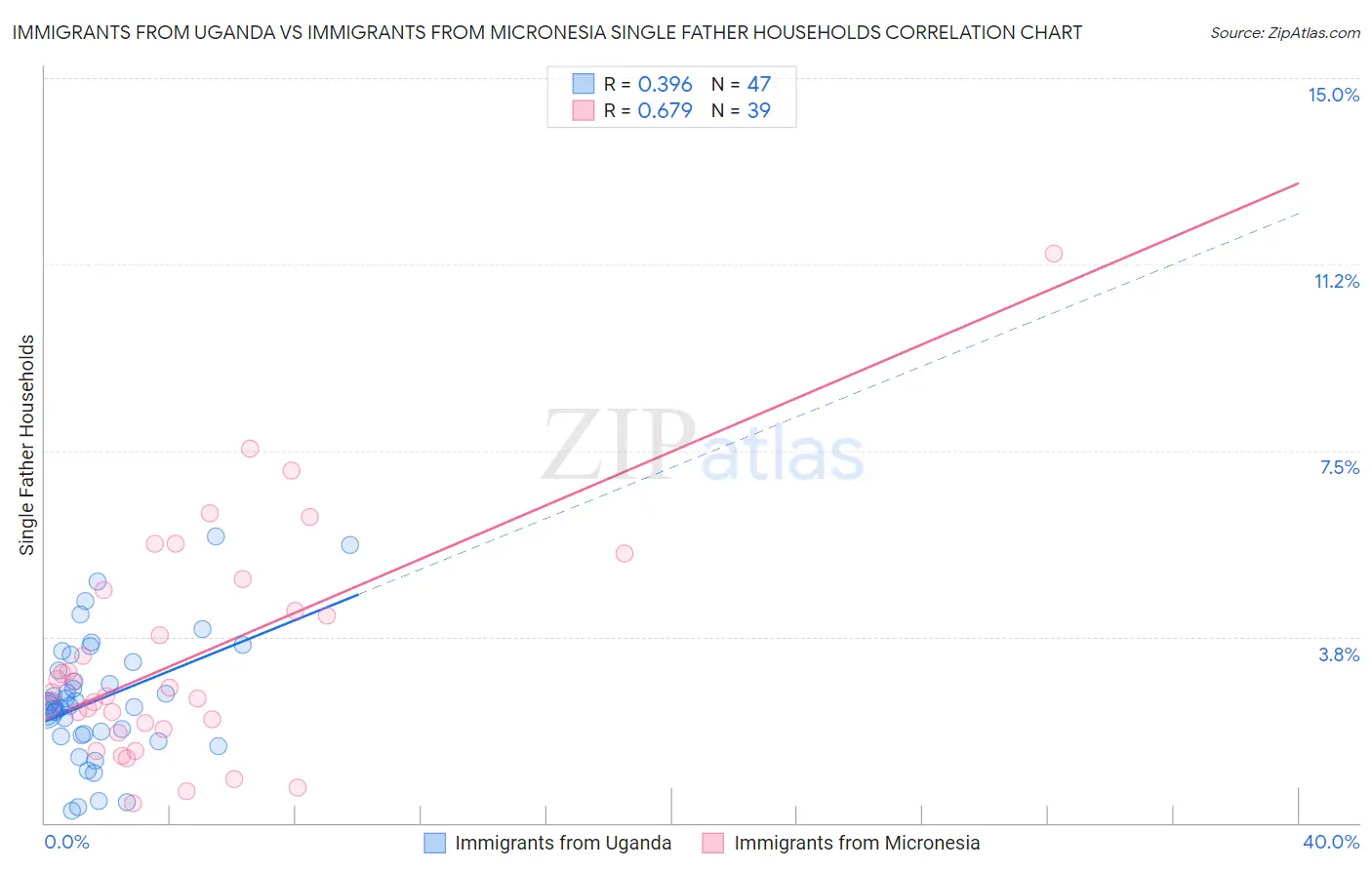 Immigrants from Uganda vs Immigrants from Micronesia Single Father Households