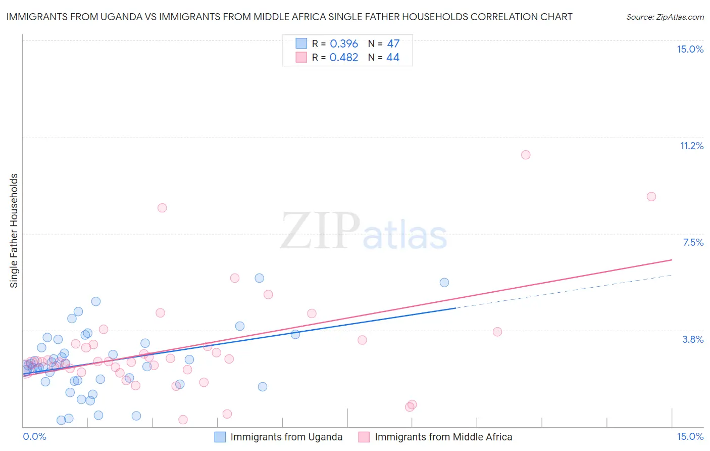 Immigrants from Uganda vs Immigrants from Middle Africa Single Father Households