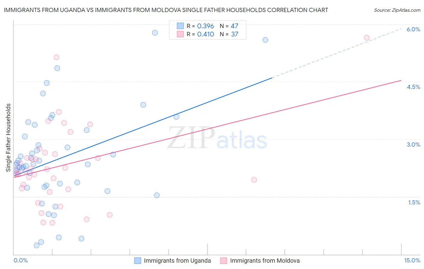 Immigrants from Uganda vs Immigrants from Moldova Single Father Households