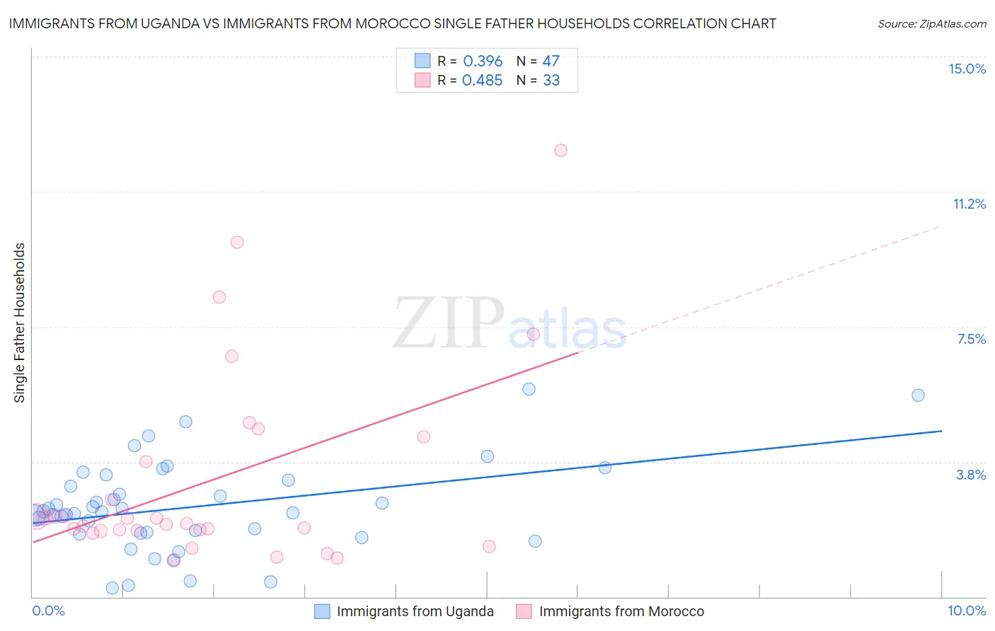 Immigrants from Uganda vs Immigrants from Morocco Single Father Households