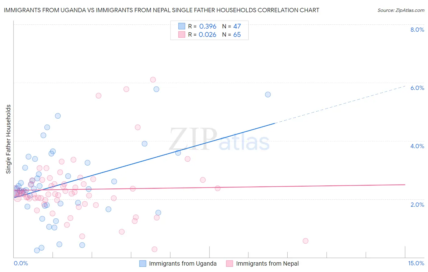 Immigrants from Uganda vs Immigrants from Nepal Single Father Households