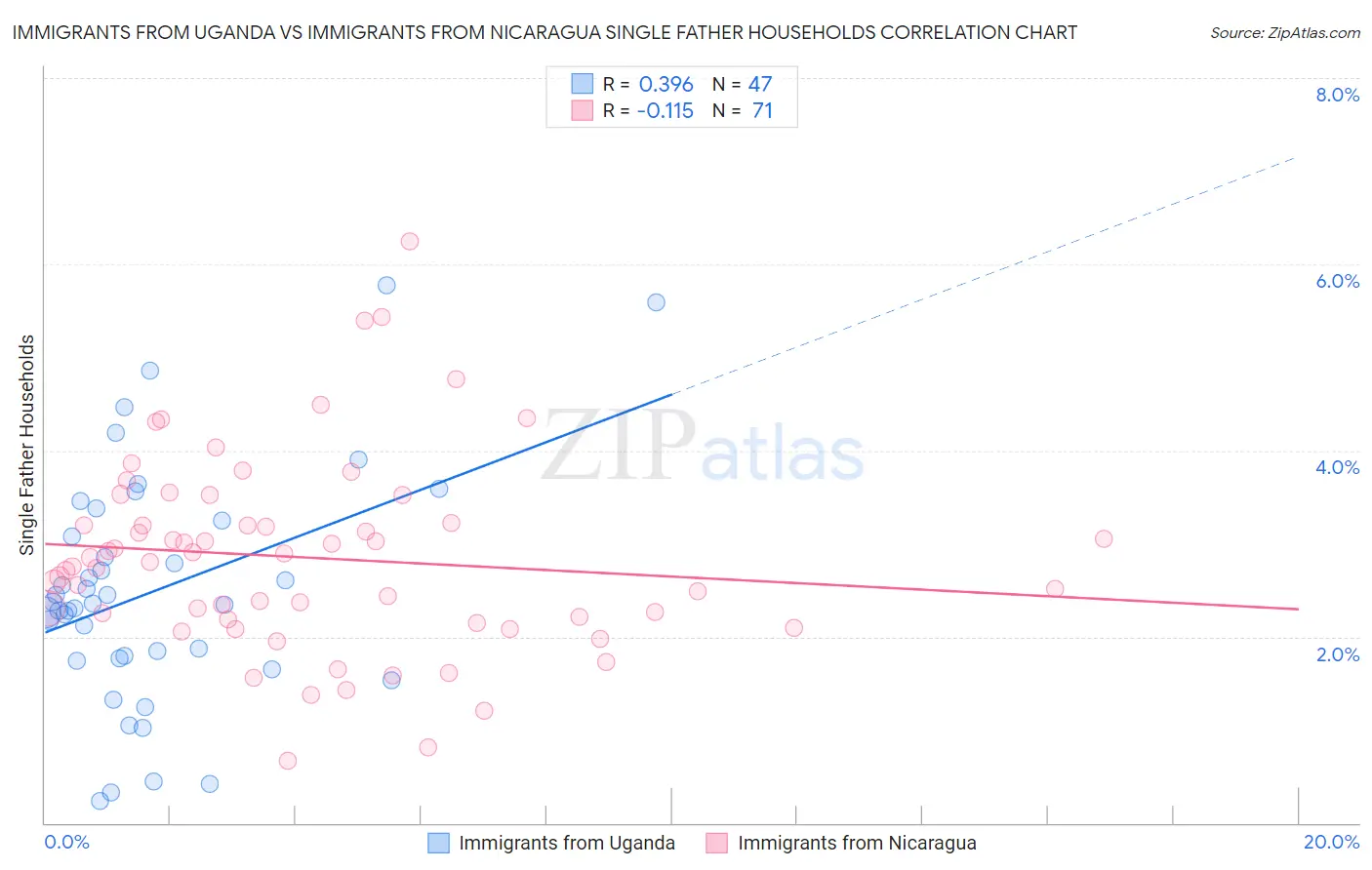 Immigrants from Uganda vs Immigrants from Nicaragua Single Father Households