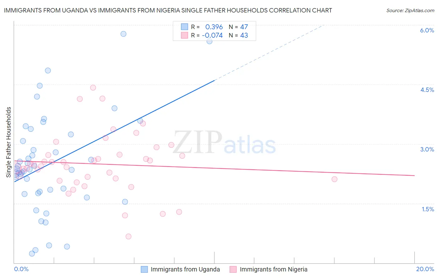 Immigrants from Uganda vs Immigrants from Nigeria Single Father Households