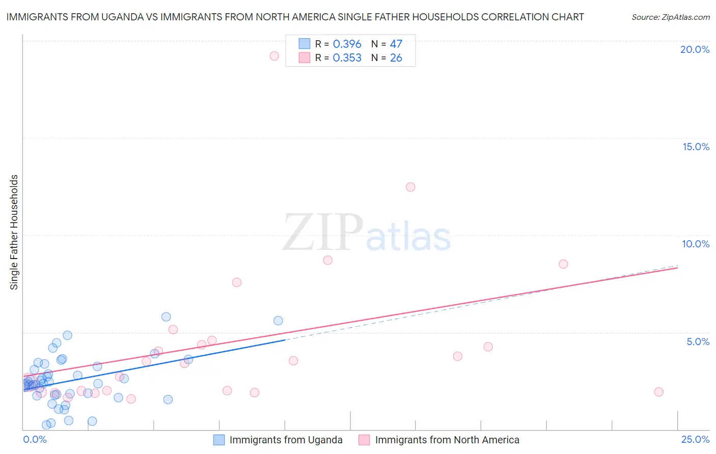 Immigrants from Uganda vs Immigrants from North America Single Father Households