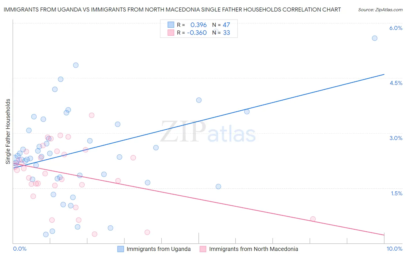 Immigrants from Uganda vs Immigrants from North Macedonia Single Father Households