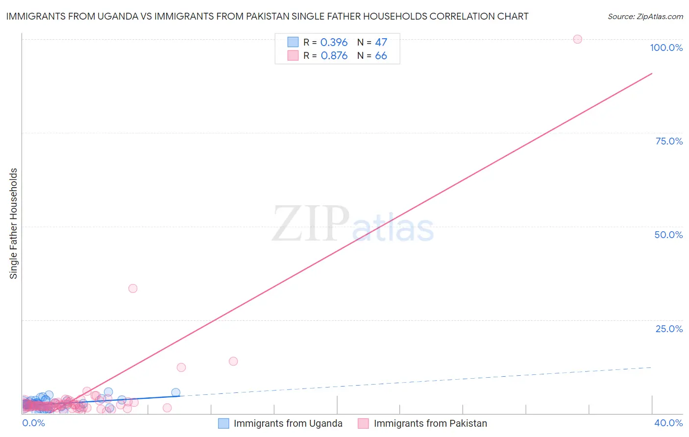 Immigrants from Uganda vs Immigrants from Pakistan Single Father Households