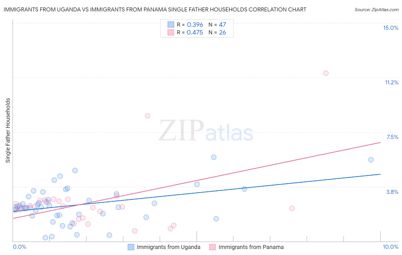 Immigrants from Uganda vs Immigrants from Panama Single Father Households