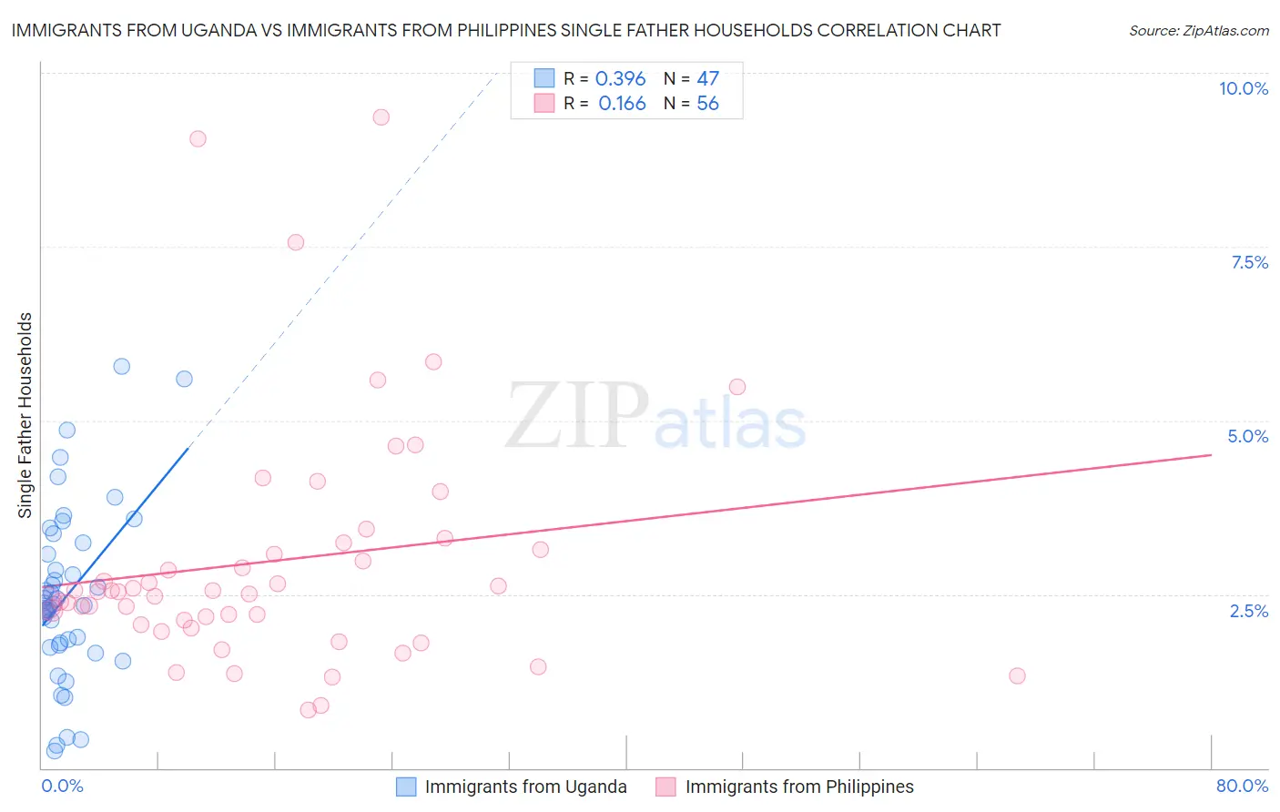 Immigrants from Uganda vs Immigrants from Philippines Single Father Households