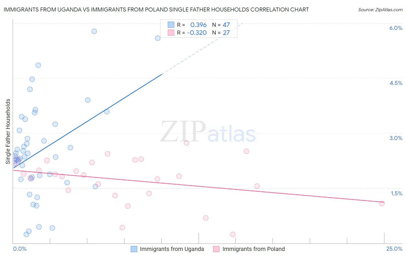 Immigrants from Uganda vs Immigrants from Poland Single Father Households