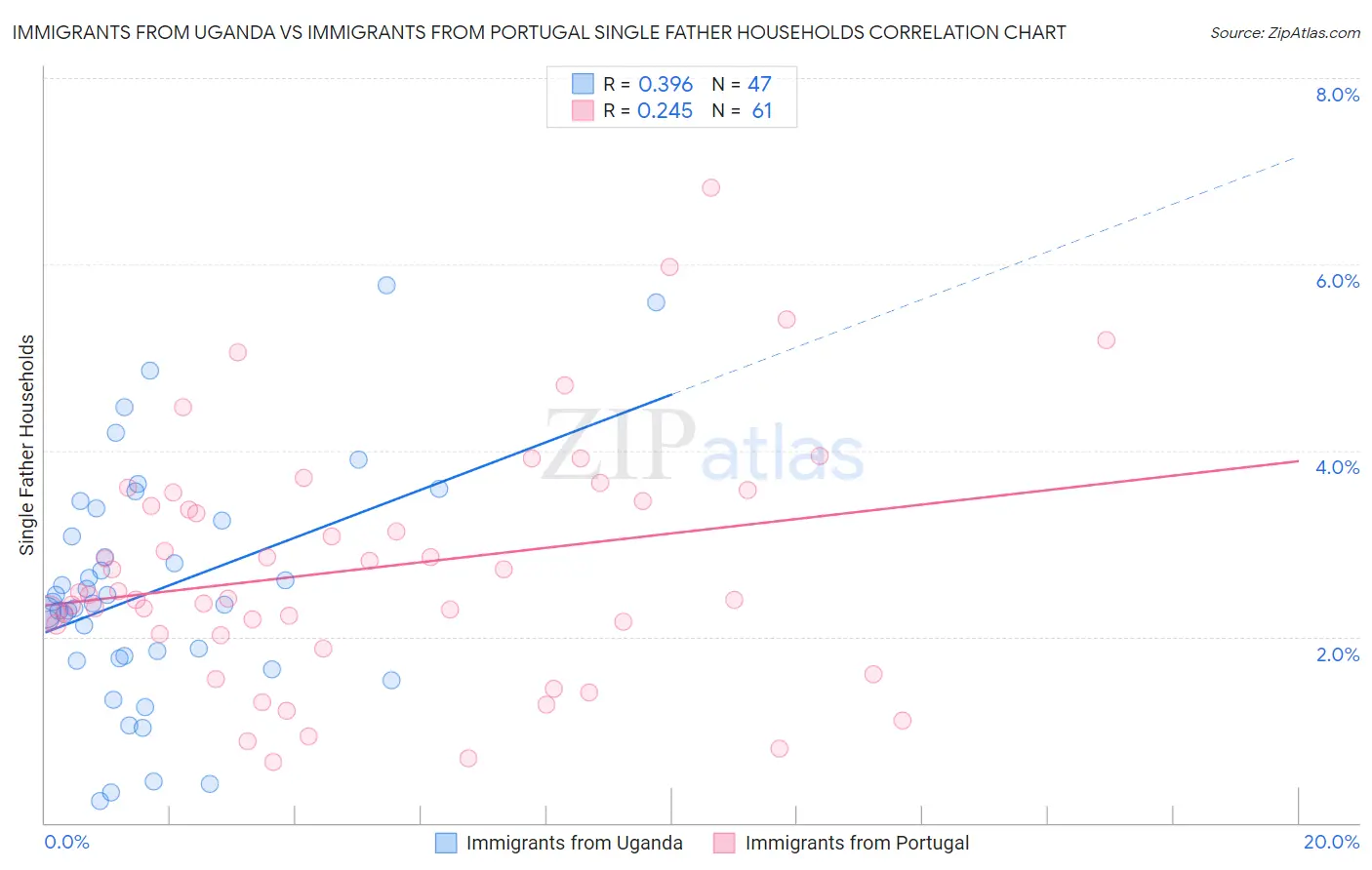 Immigrants from Uganda vs Immigrants from Portugal Single Father Households