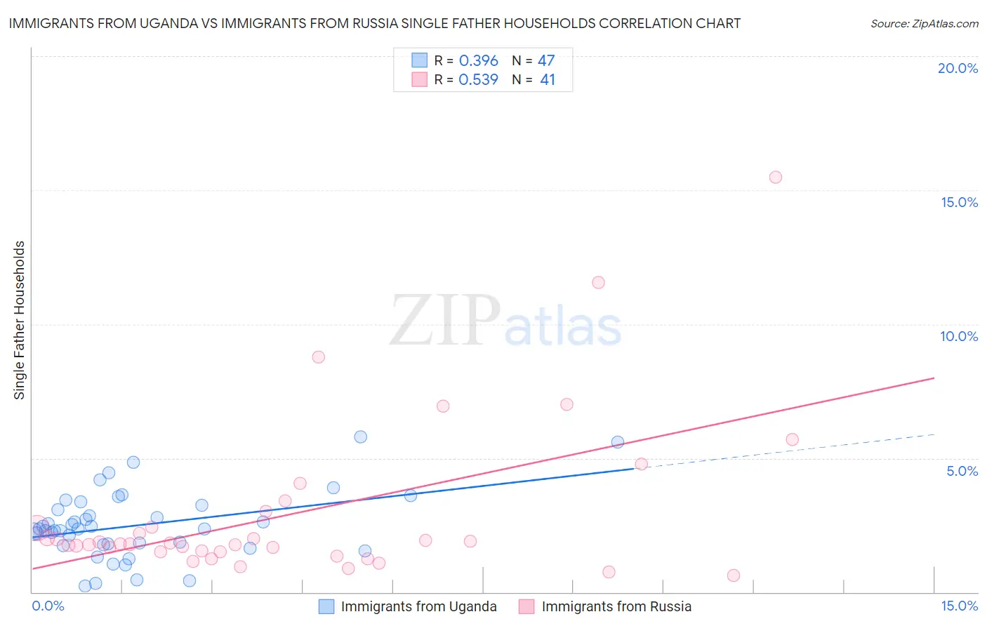 Immigrants from Uganda vs Immigrants from Russia Single Father Households